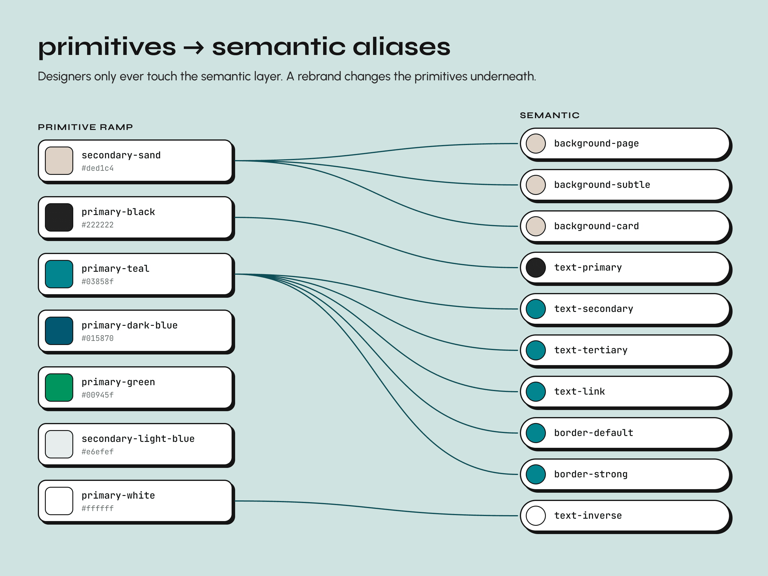 Primitives & Semantics